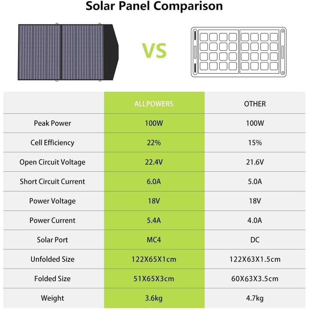 ALLPOWERS R600 Portable Power Station with SP027 solar panel included, 600W  299Wh LiFePO4 Solar Generator with 100W Solar Charger, UPS Battery Backup