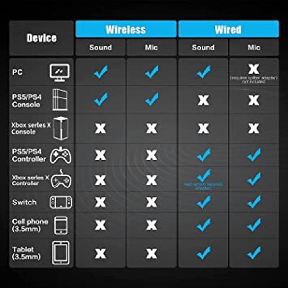 BINNUNE Auriculares inalámbricos para juegos con micrófono para PC PS5 PS4,  2.4 GHz baja latencia, Bluetooth 5.0 USB Gamer auriculares con micrófono